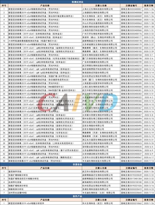 應(yīng)急審評審批下IVD產(chǎn)品信息匯總及歷史進(jìn)展分析